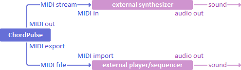 Creating MIDI backing tracks: real-time MIDI output or export to standard MIDI files